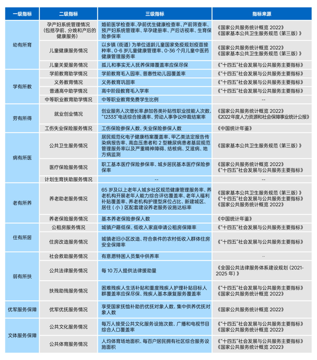 錶1基本公(gong)共服務(wù)(wu)均等(deng)化(hua)評(ping)價(jià)指(zhi)標20250214.png